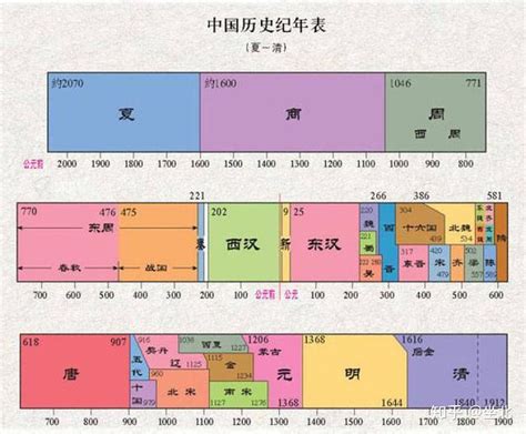 3000年前的中國|三千年前中国是什么朝代？